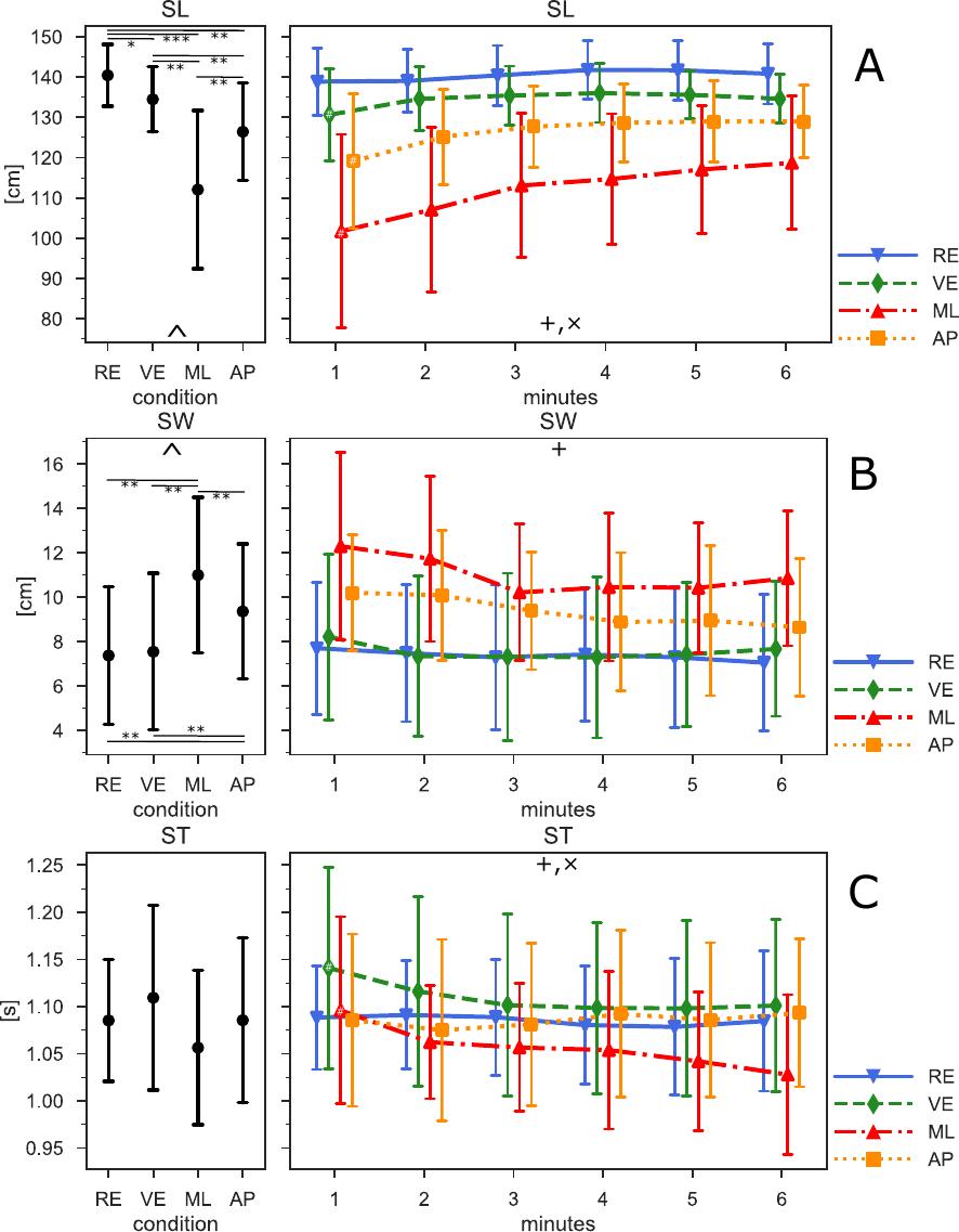 Figure 2: Mean Gait Parameters