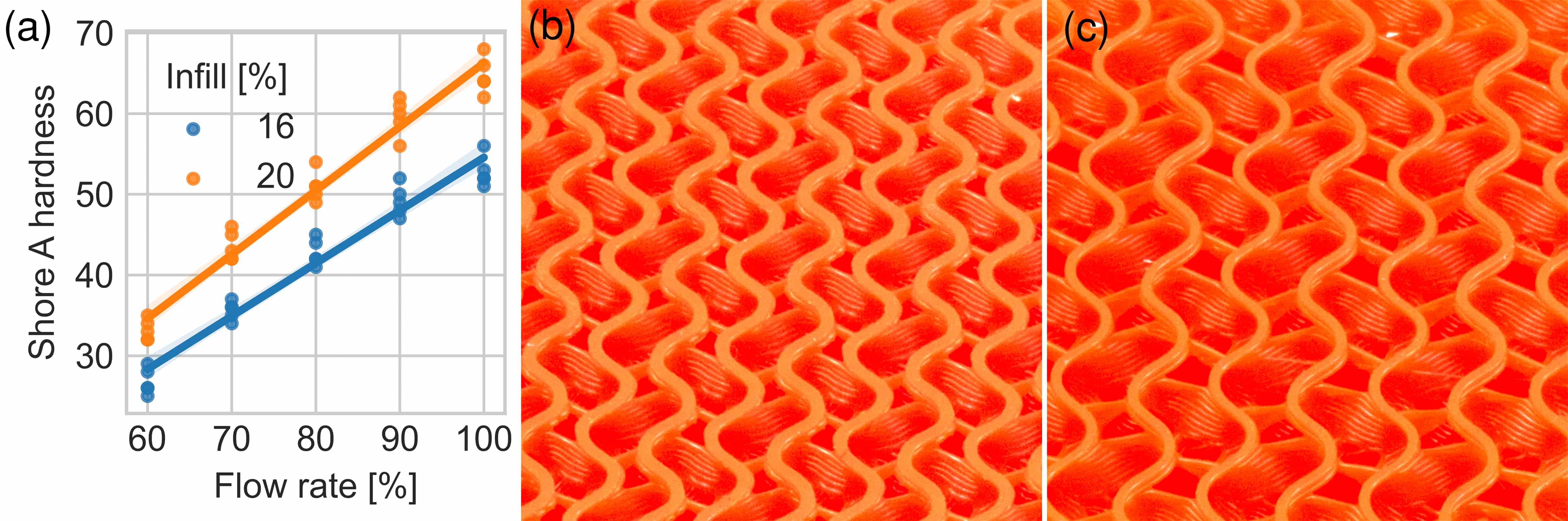 Shore hardness vs flow rate and infill density