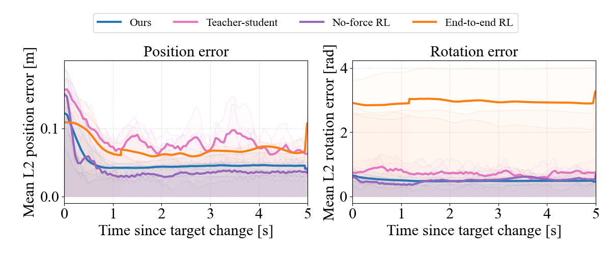 Tracking accuracy: position and rotation error over time