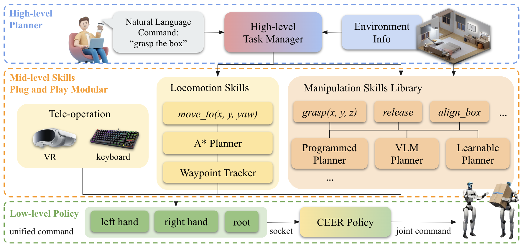 CEER three-layer hierarchical system