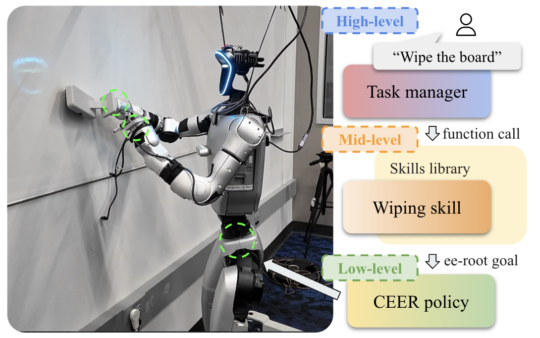 CEER: Compliant End-Effector and Root Control as a Unified Interface for Hierarchical Humanoid Loco-Manipulation