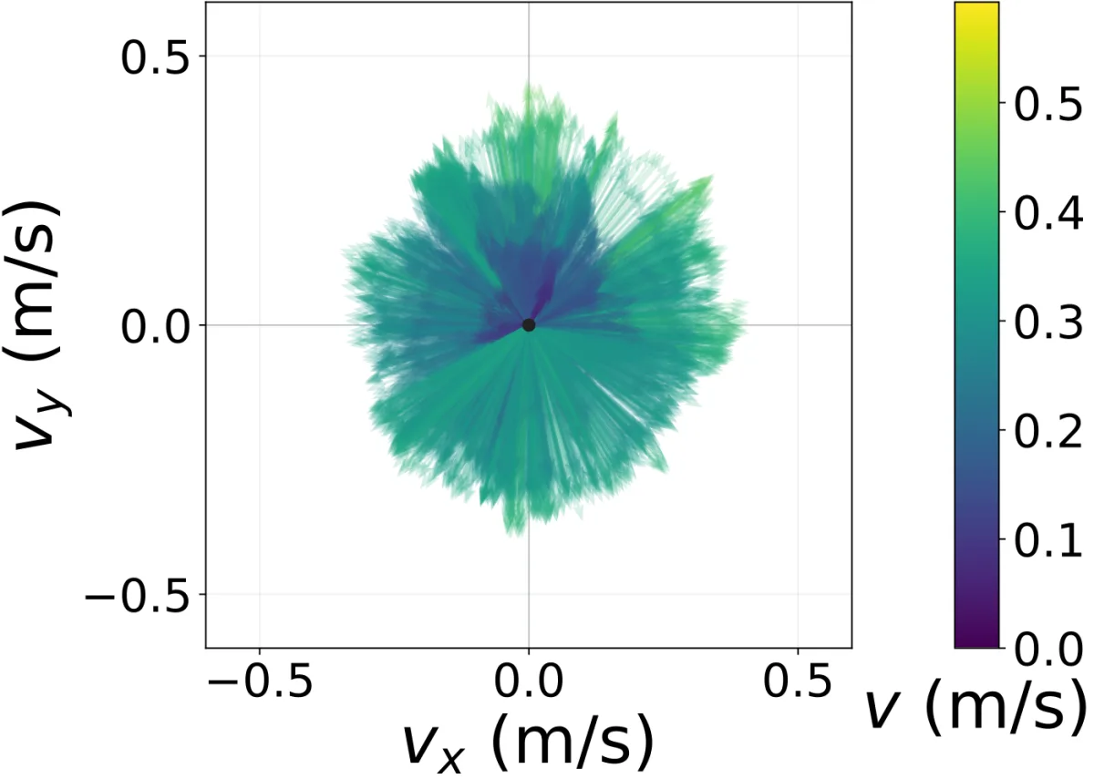 Measured velocity vectors, geometric controller