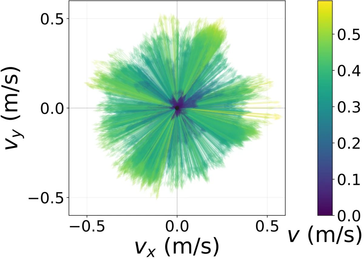 Measured velocity vectors, learned controller