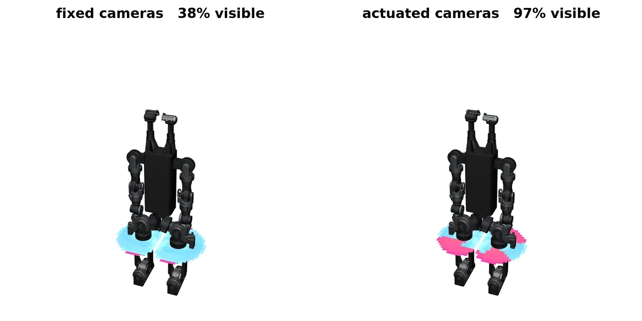 Visible-reachable workspace, fixed versus actuated cameras